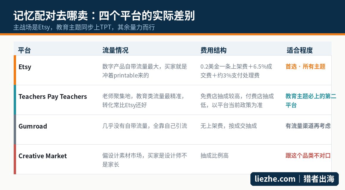 记忆配对游戏四个销售平台的流量、费用和适合程度对比表