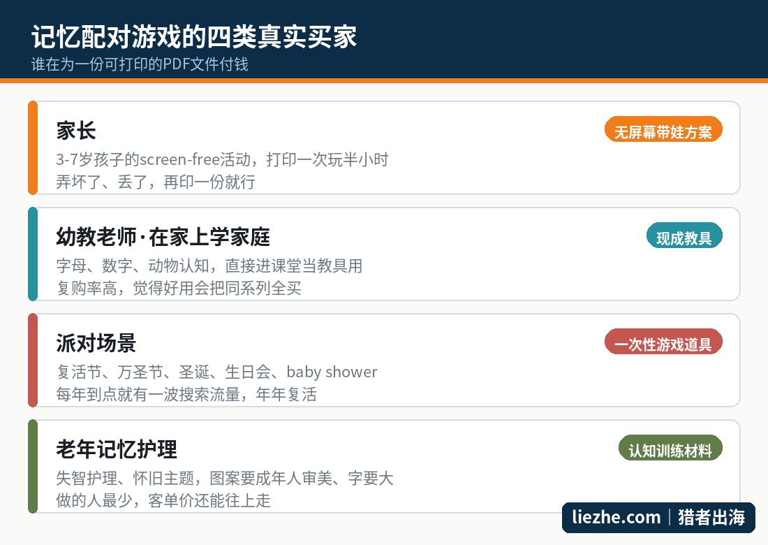记忆配对游戏的四类真实买家分析图,包含家长、幼教老师、派对场景和老年记忆护理