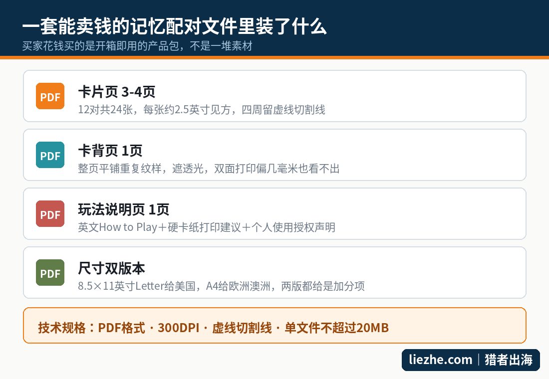记忆配对游戏PDF文件结构图,包含卡片页、卡背页、说明页和双尺寸版本