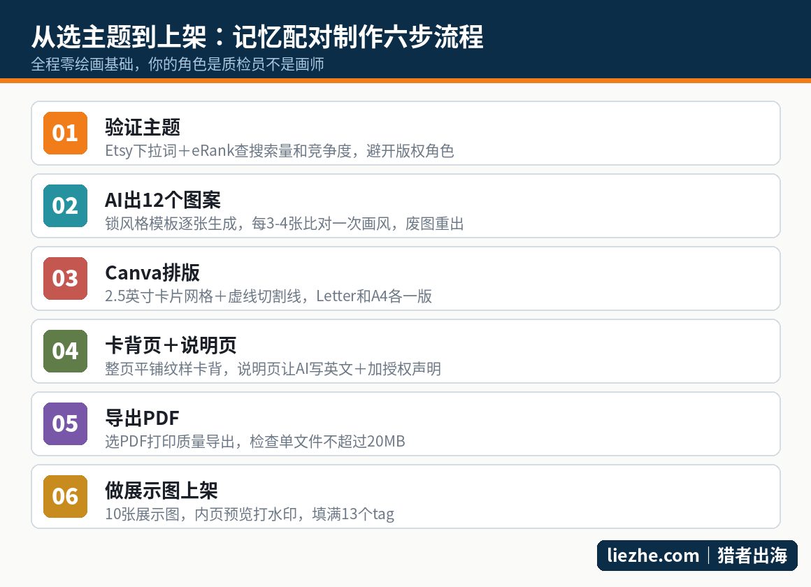 记忆配对数字产品制作六步流程图,从验证主题到上架