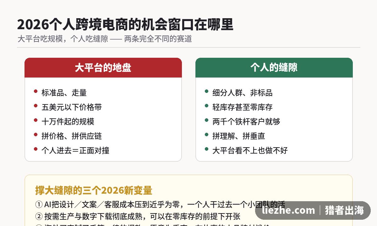2026个人跨境电商机会窗口与三个新变量分析图