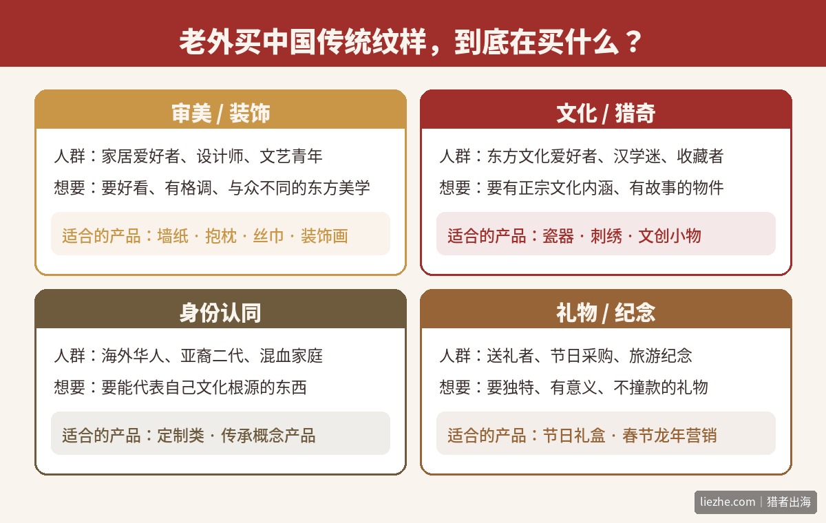 老外购买中国传统纹样的四类动机拆解:审美装饰、文化猎奇、身份认同、礼物纪念