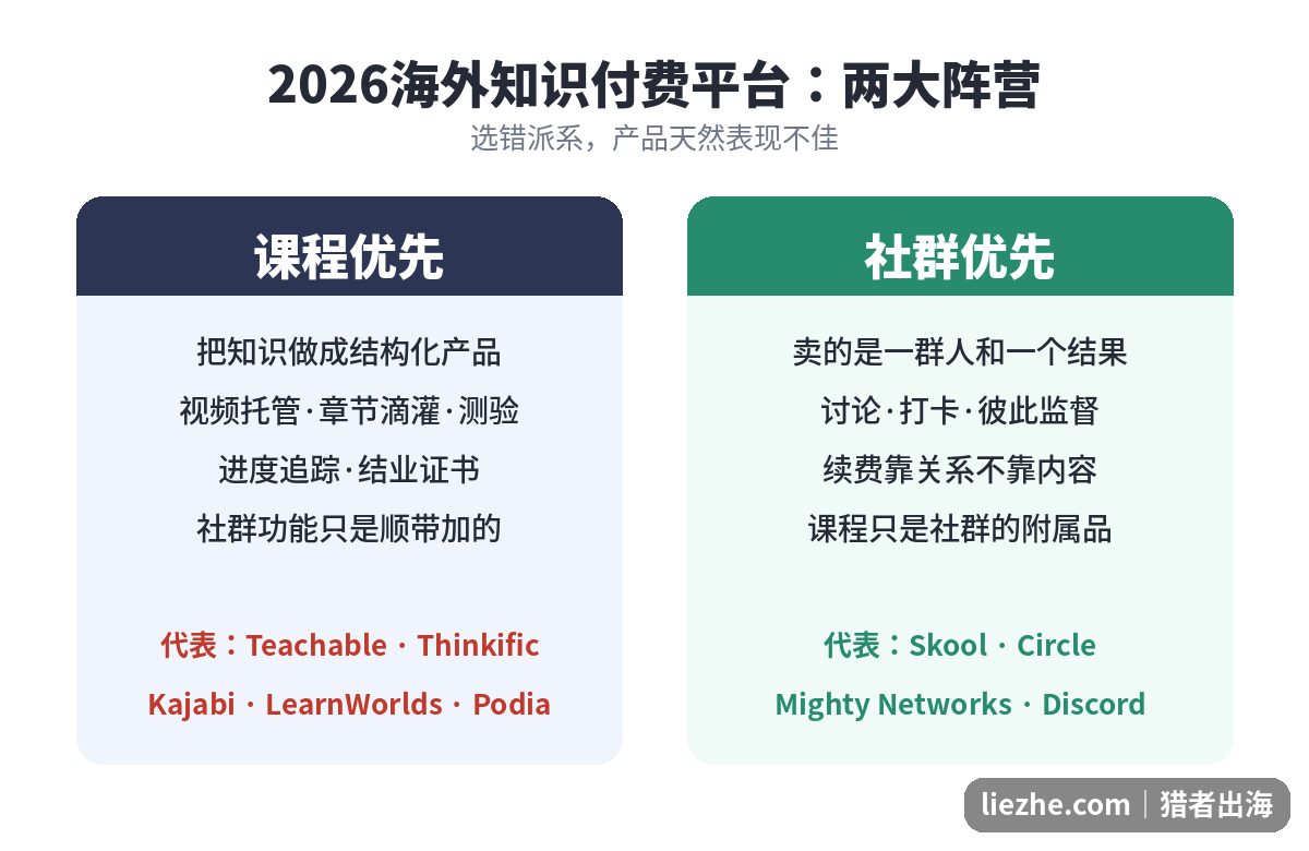 2026海外知识付费平台课程优先与社群优先两大阵营对比