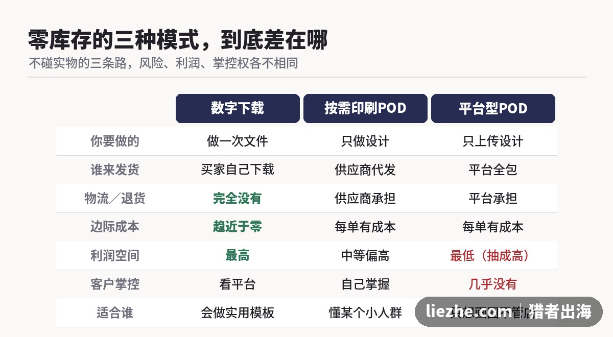 数字下载与按需印刷POD三种零库存模式对比表