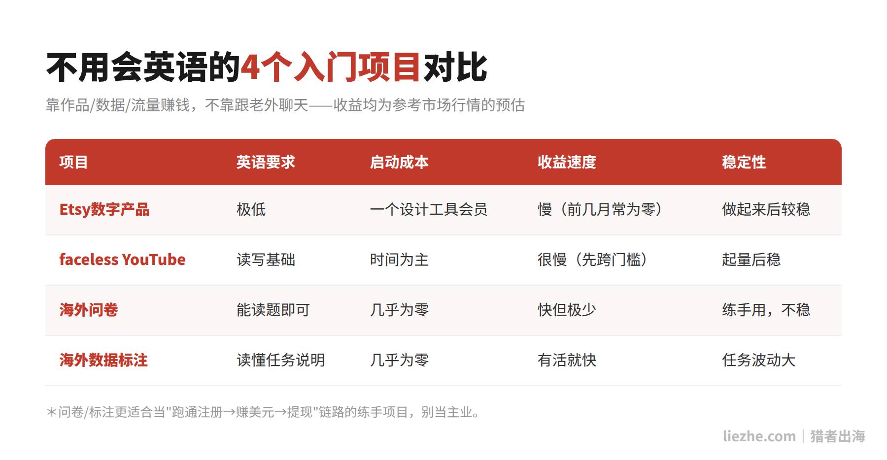 不用会英语的4个海外副业入门项目对比图