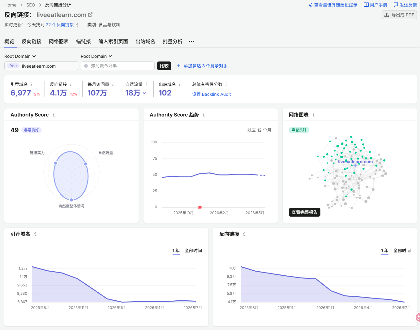 Semrush反向链接概览AuthorityScore49引荐域名下滑截图