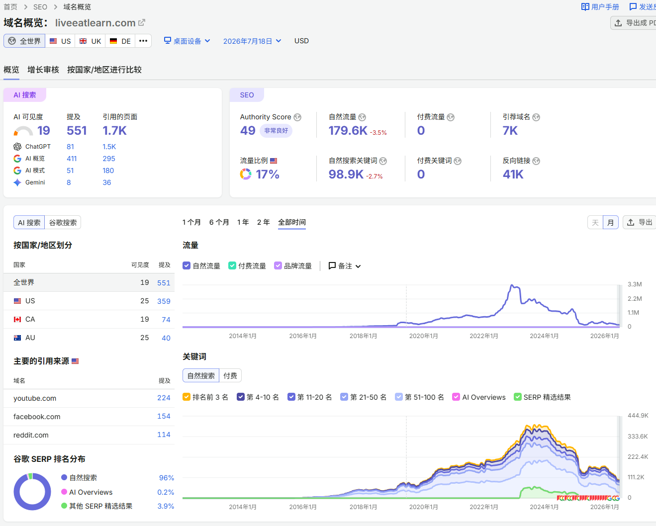 Semrush域名概览权重AS49与全时间自然流量曲线截图