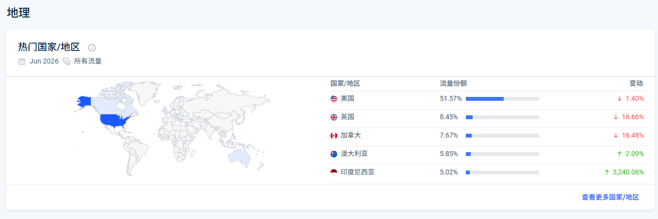 SimilarWeb访问国家地理分布美国51.57%截图