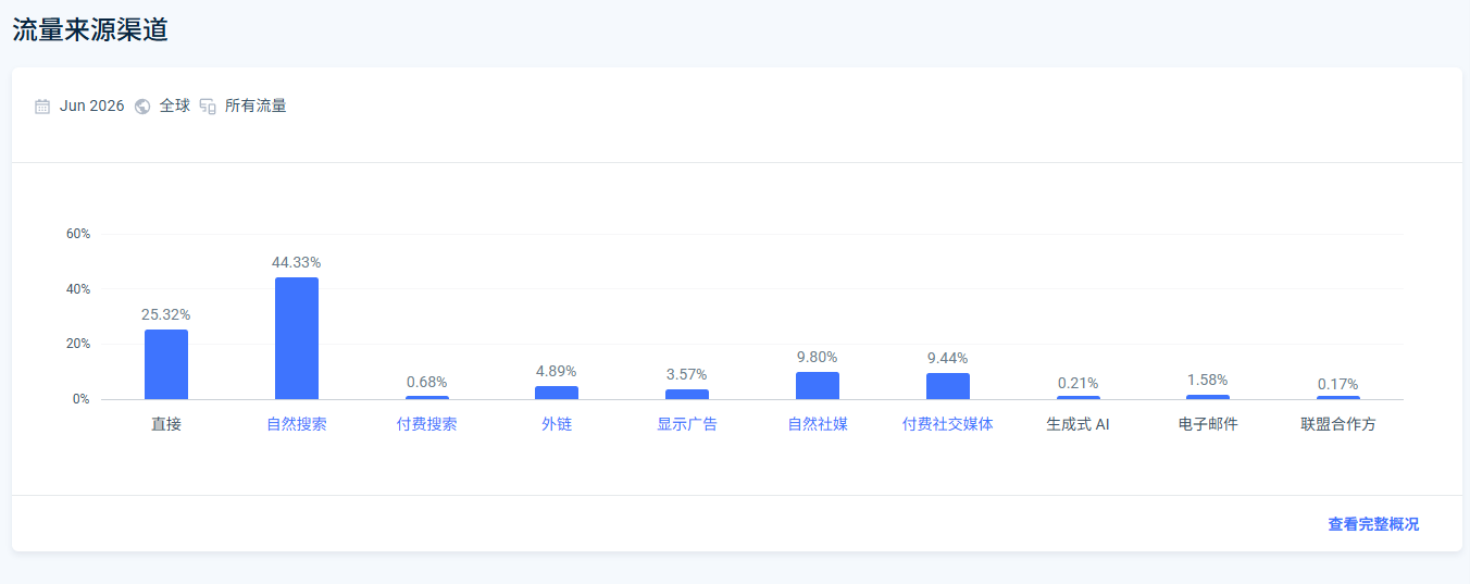 SimilarWeb流量来源渠道自然搜索44%截图
