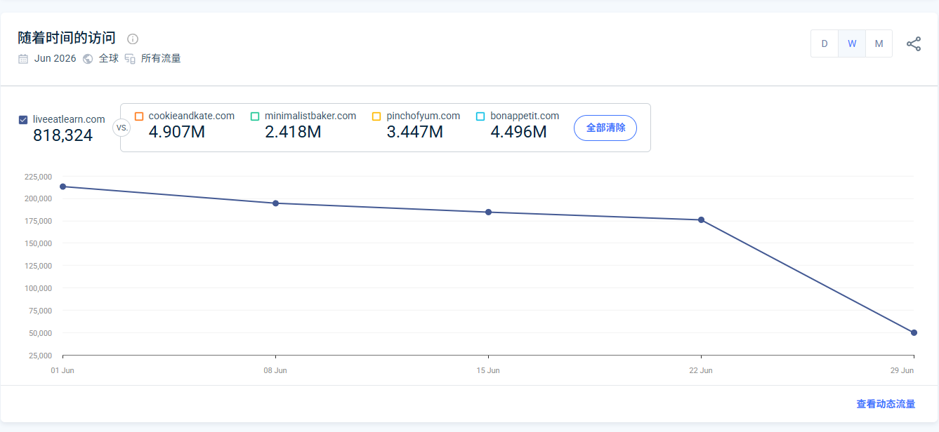 SimilarWeb随时间访问趋势与竞品对比截图