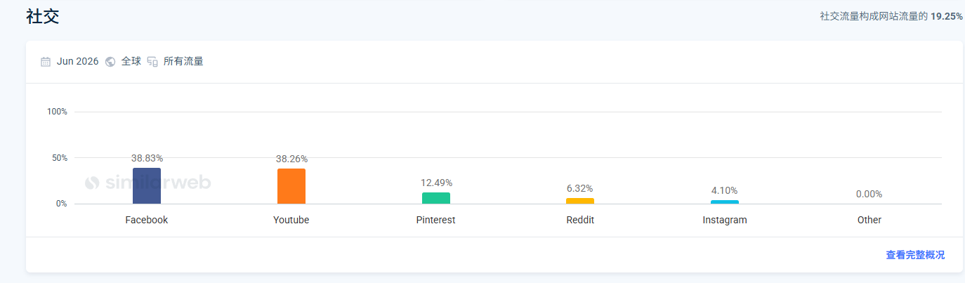 SimilarWeb社交流量Facebook YouTube Pinterest分布截图