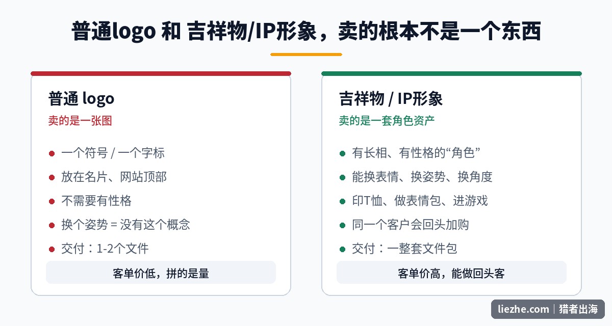普通logo和吉祥物IP形象设计的区别对比