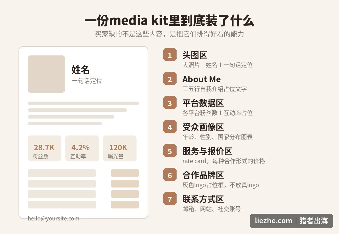 media kit模板的七个标准板块结构示意图
