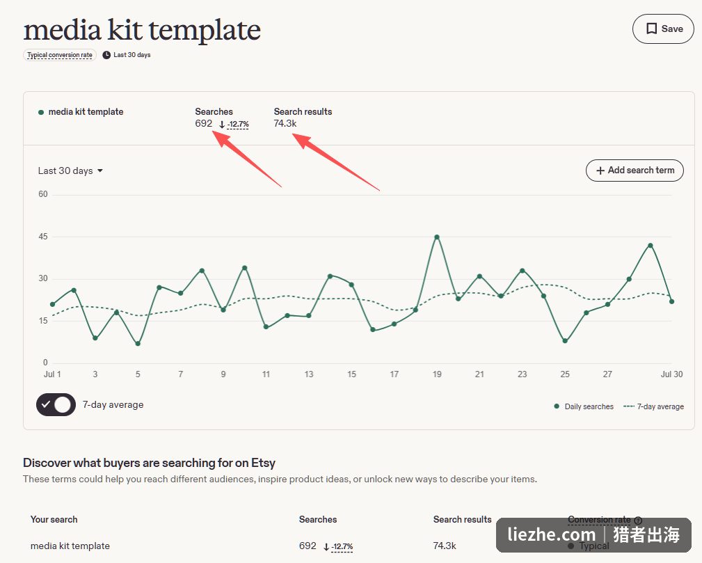 Etsy关键词工具里media kit template的搜索量和竞争数据