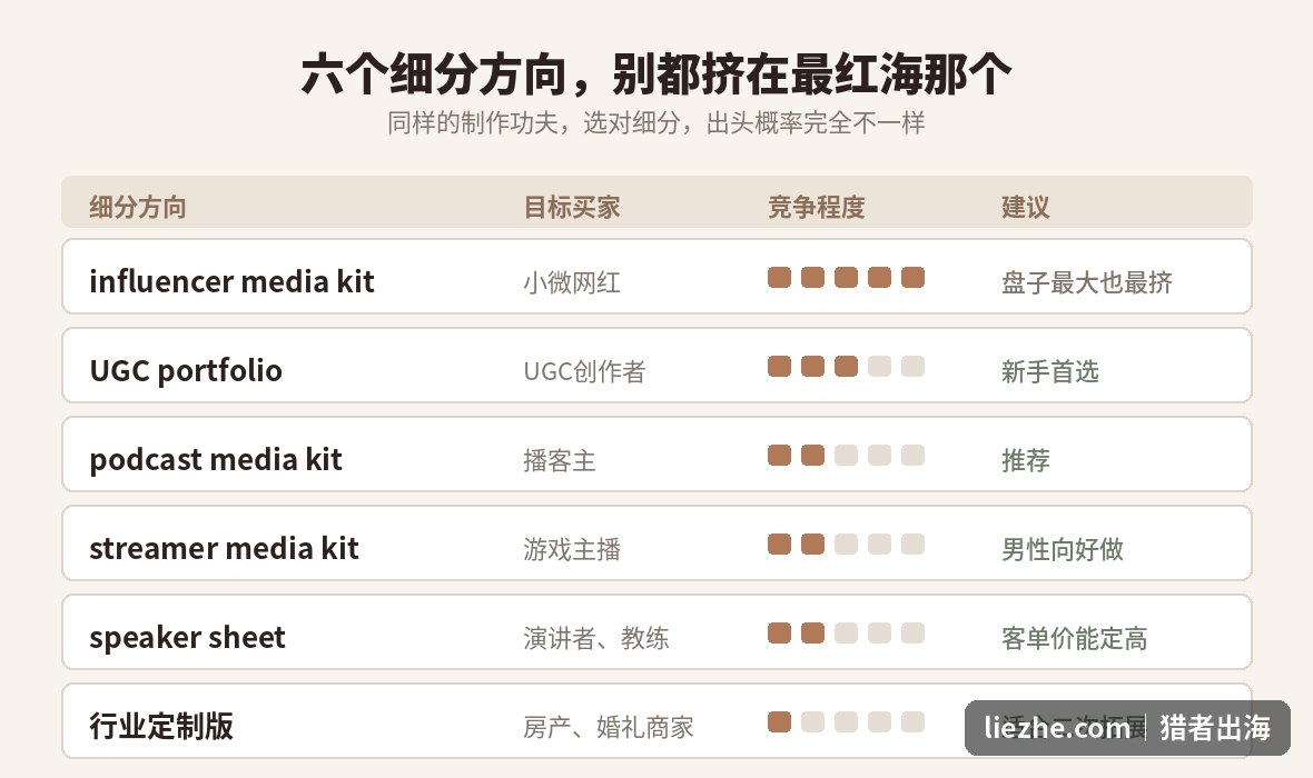 media kit六个细分方向的目标买家与竞争程度对比图
