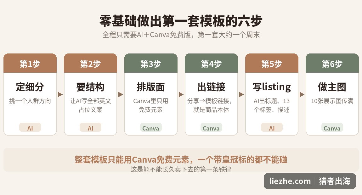 零基础用AI和Canva制作media kit模板的六步流程图