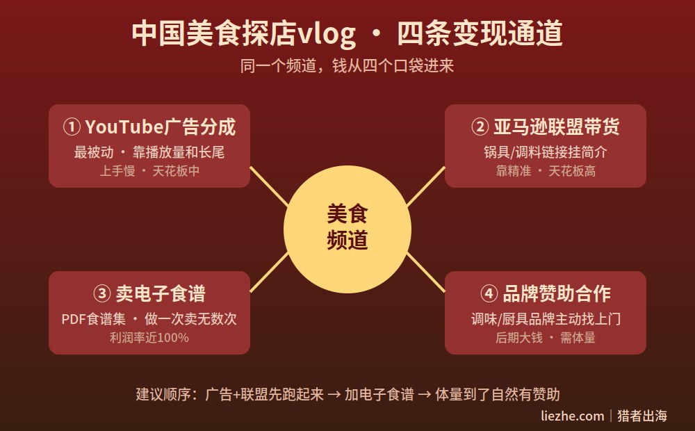 中国美食探店vlog四种变现方式资金流向图:广告分成、亚马逊联盟、电子食谱、品牌赞助