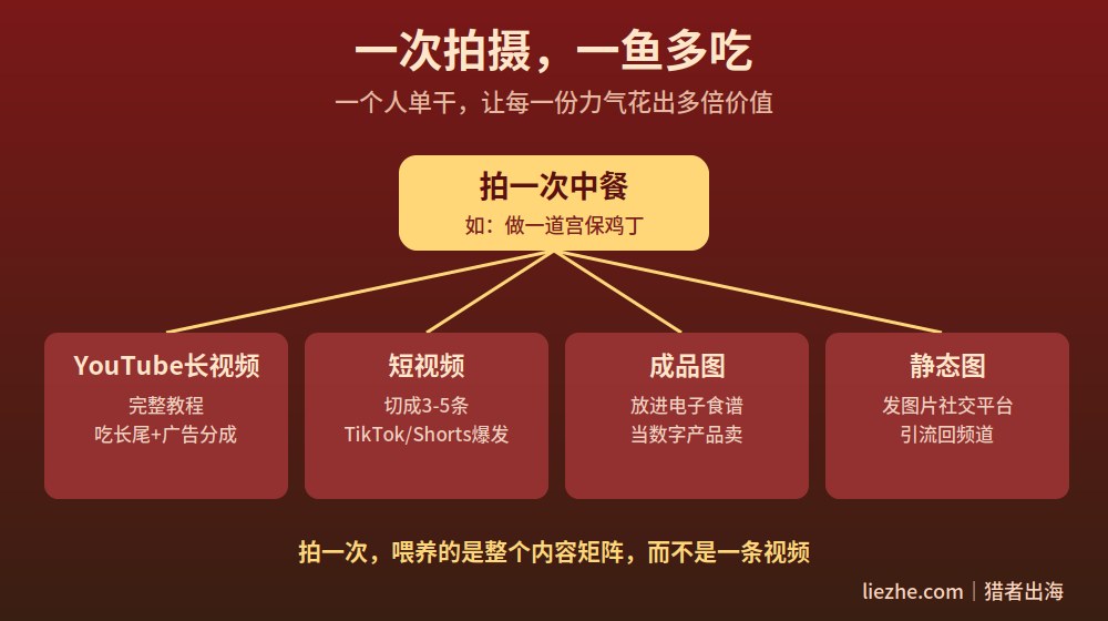 一次拍摄一鱼多吃示意图:一次中餐拍摄可产出YouTube长视频、短视频、成品图、静态图