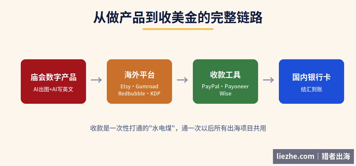 从庙会数字产品到海外平台到收款工具再到国内银行卡的资金流向图