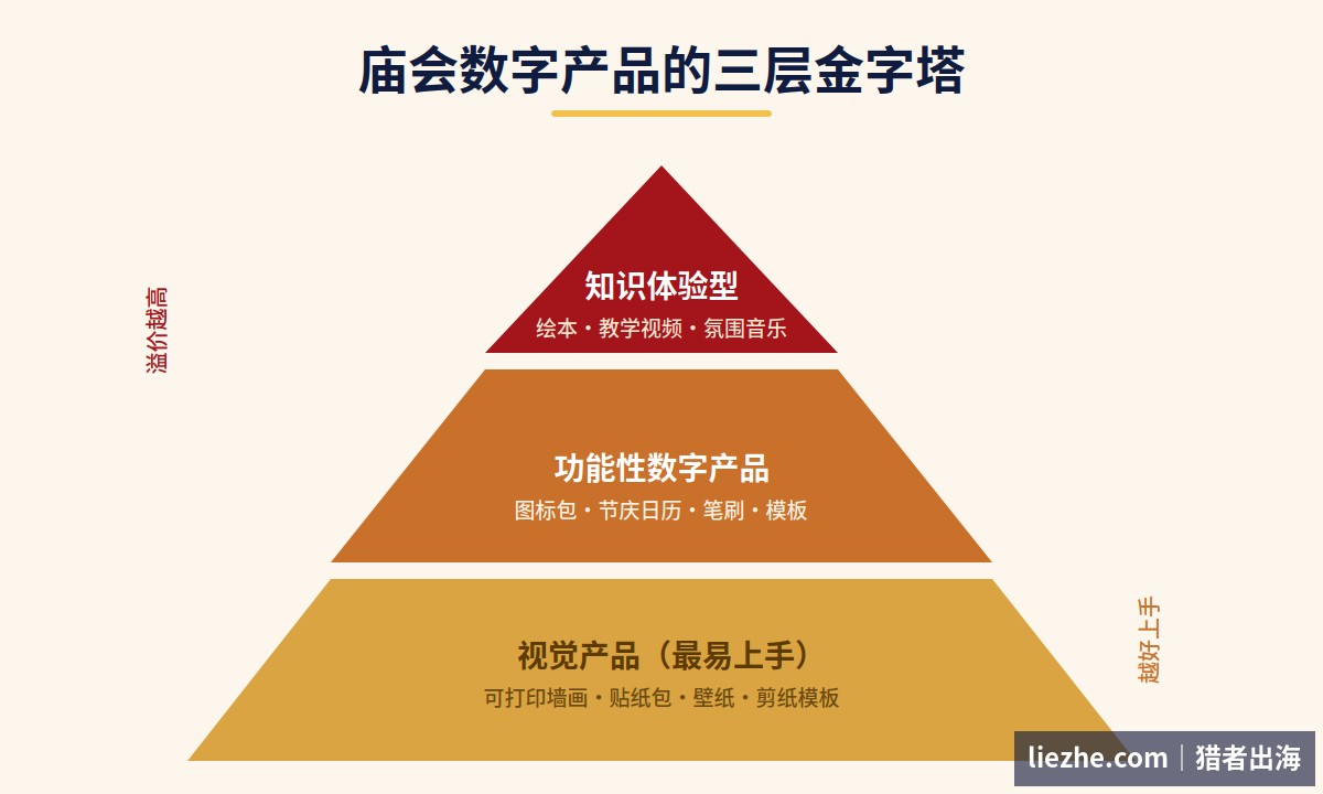 庙会数字产品三层金字塔:视觉产品、功能性产品、知识体验型产品