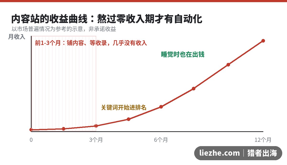 内容站收益曲线示意图:前3个月零收入期到12个月后自动出钱