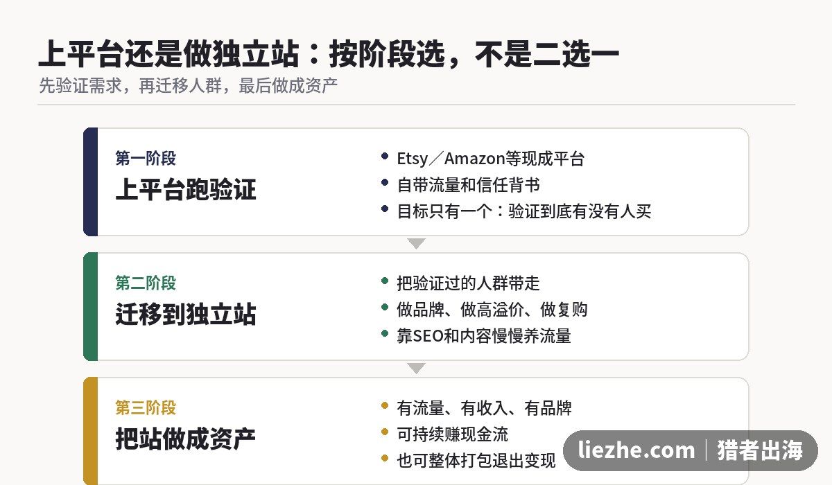 跨境电商平台开店与独立站三阶段决策流程图