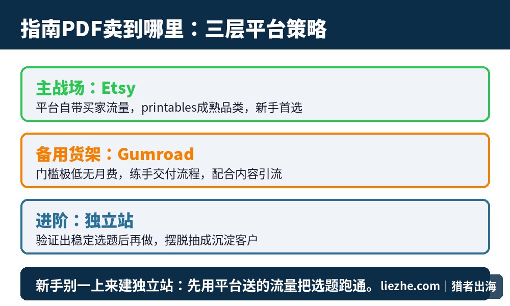 指南PDF销售平台三层策略Etsy主战场Gumroad备份独立站进阶