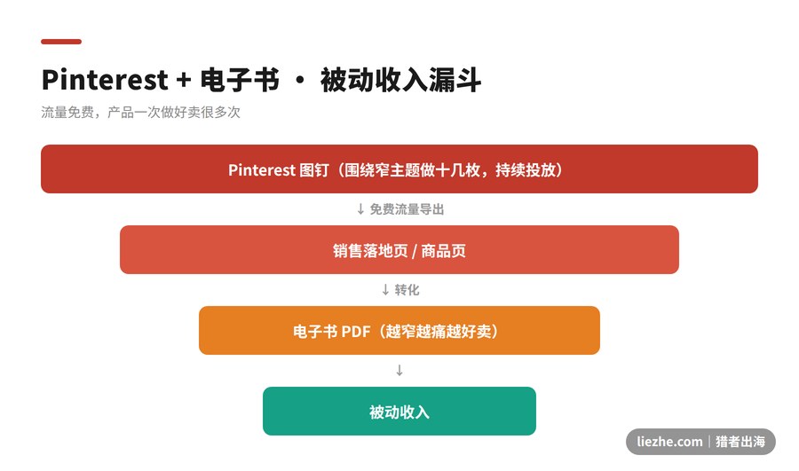 Pinterest图钉导流到销售页再到电子书的被动收入漏斗图