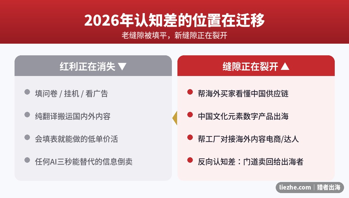 2026年海外认知差迁移趋势:老缝隙被填平,新缝隙正在裂开
