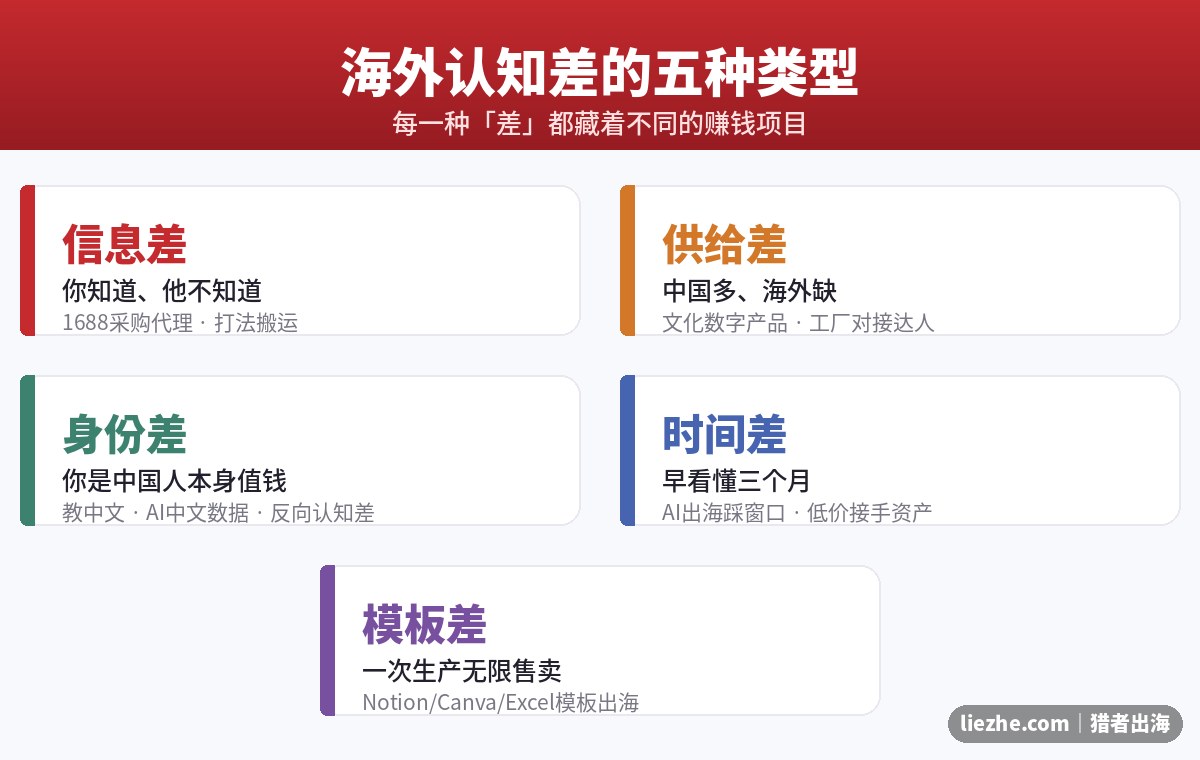 海外认知差的五种类型:信息差、供给差、身份差、时间差、模板差