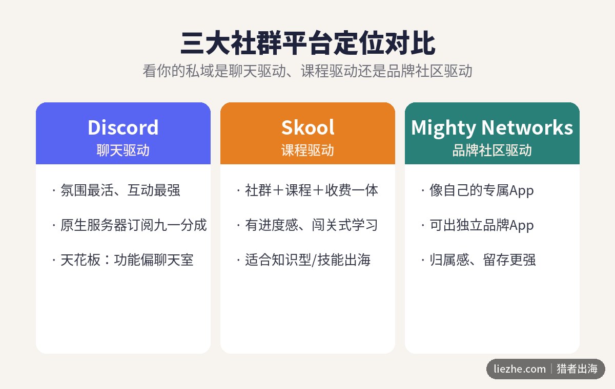三大社群平台定位对比:Discord聊天型Skool课程型Mighty Networks品牌型