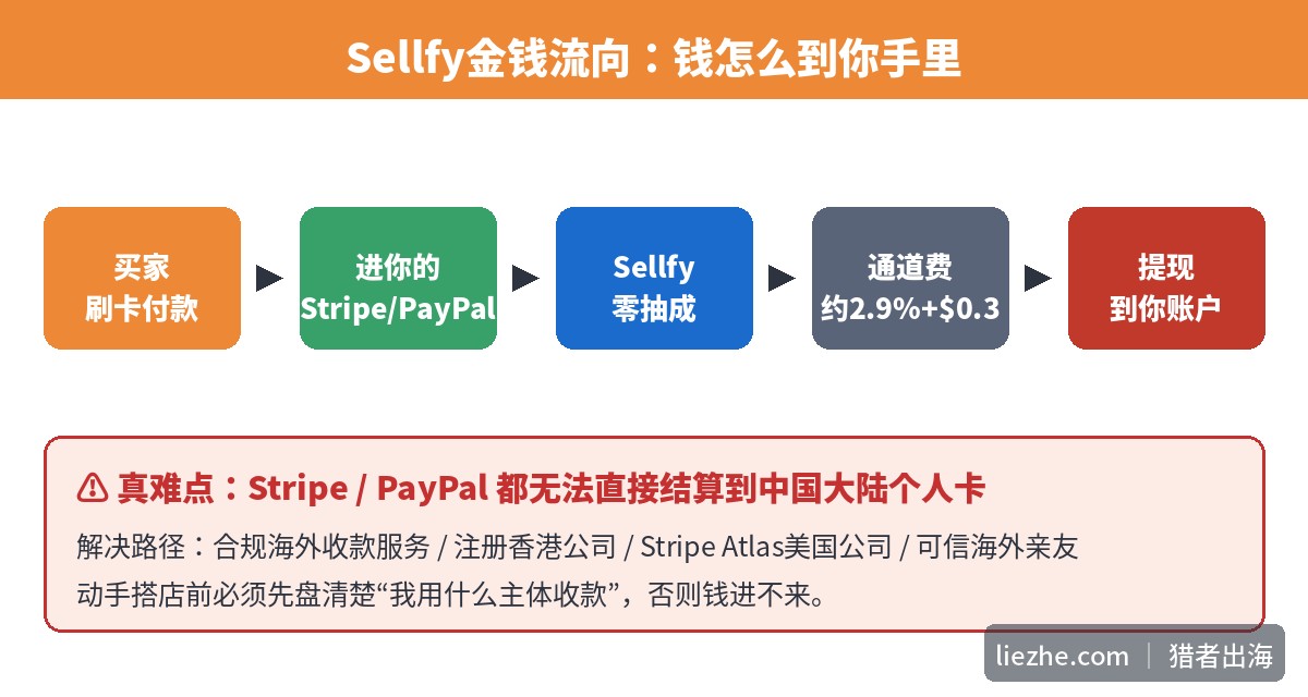 Sellfy金钱流向图：买家付款经Stripe/PayPal到你账户，标注收款门槛