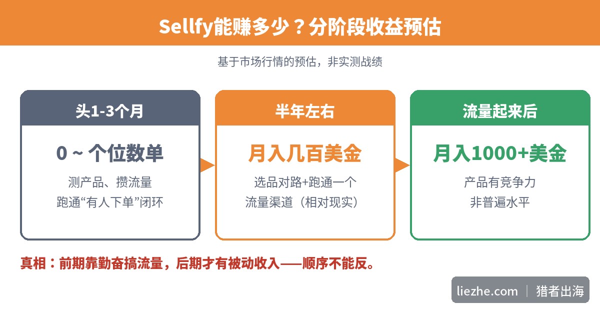 Sellfy收益分阶段预估：头三个月、半年、流量起来后的收入区间