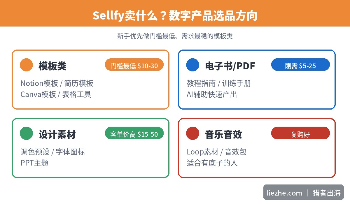 Sellfy数字产品选品方向：模板、电子书、设计素材、音乐音效
