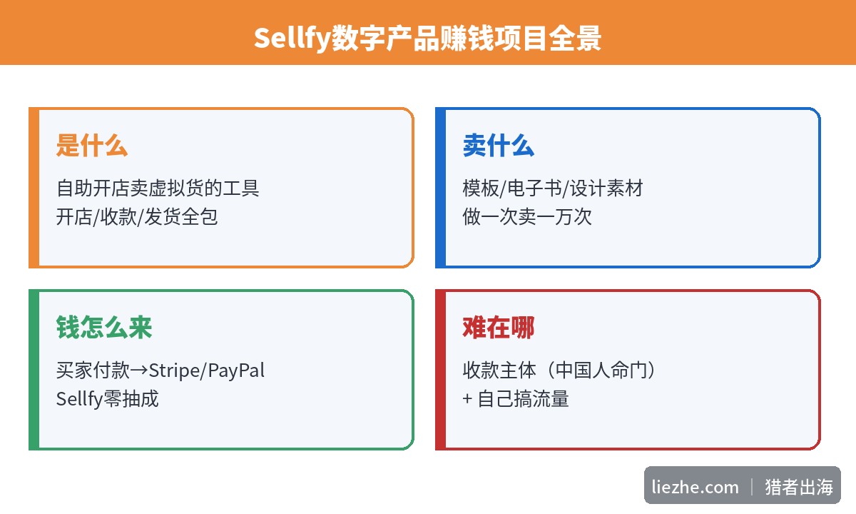 Sellfy数字产品赚钱项目全景：是什么、卖什么、钱怎么来、难在哪