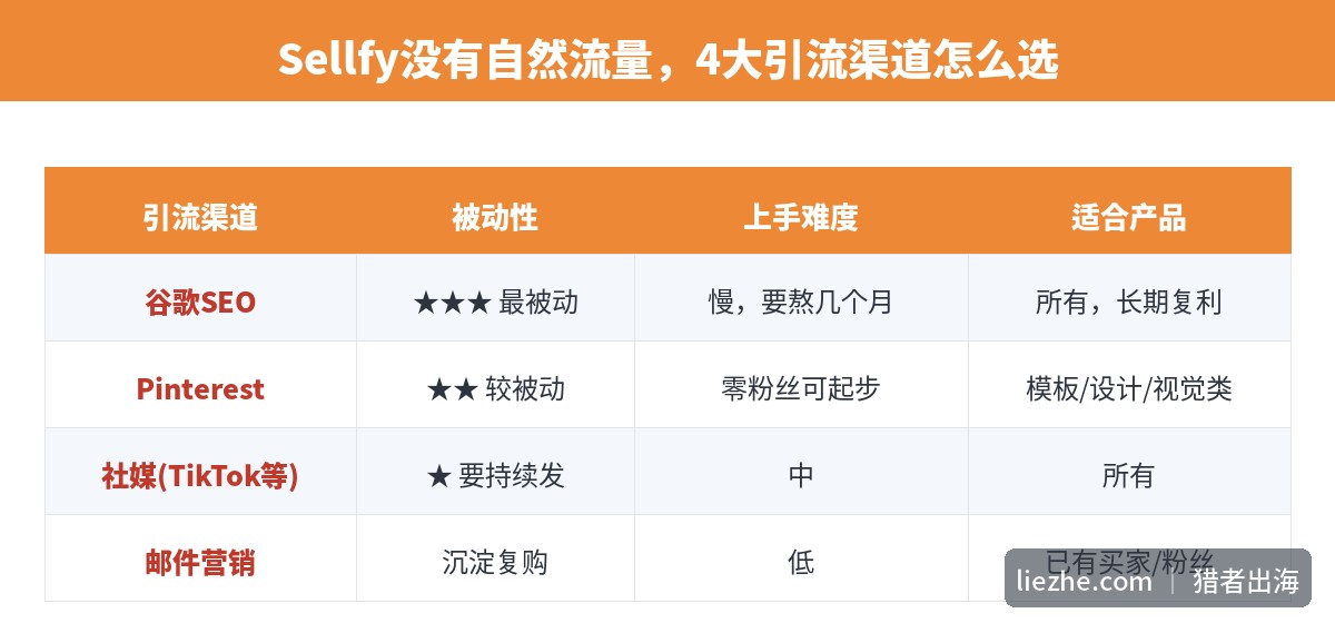 Sellfy四大引流渠道对比：谷歌SEO、Pinterest、社媒、邮件营销