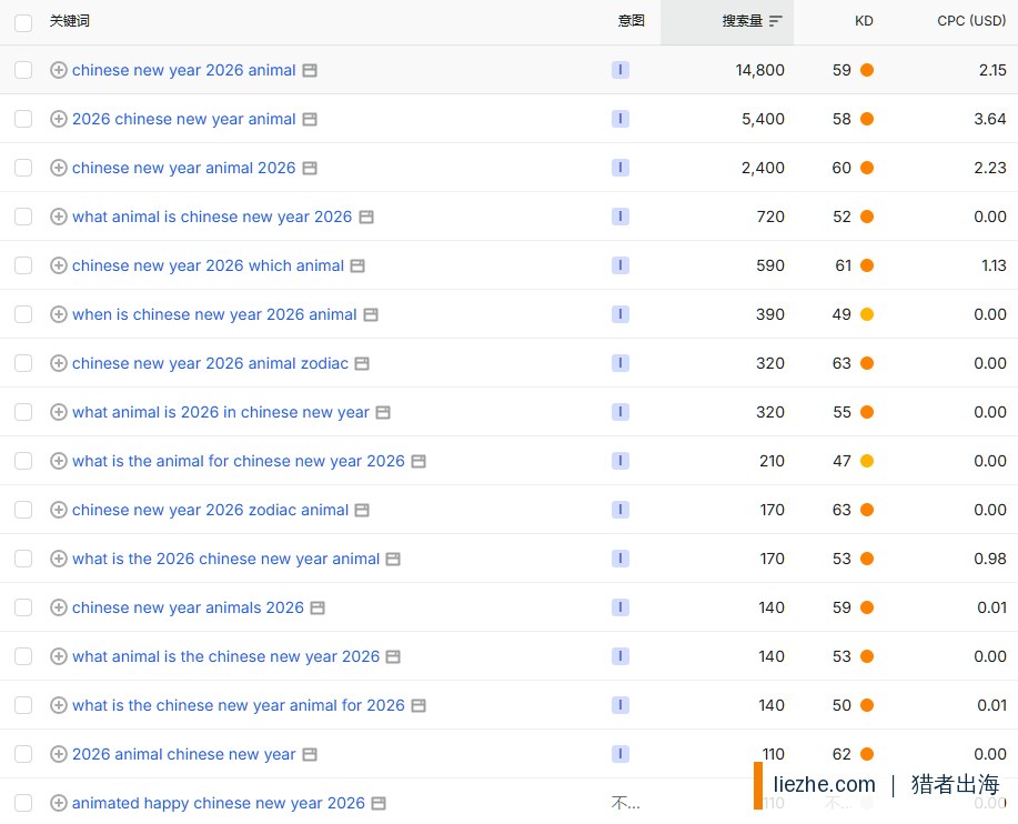 Semrush查询chinese new year 2026 animal长尾词 主词月搜索量14800
