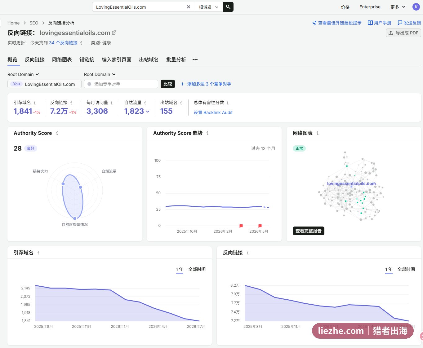 Semrush反向链接分析 引荐域名持续下滑 权威分数28