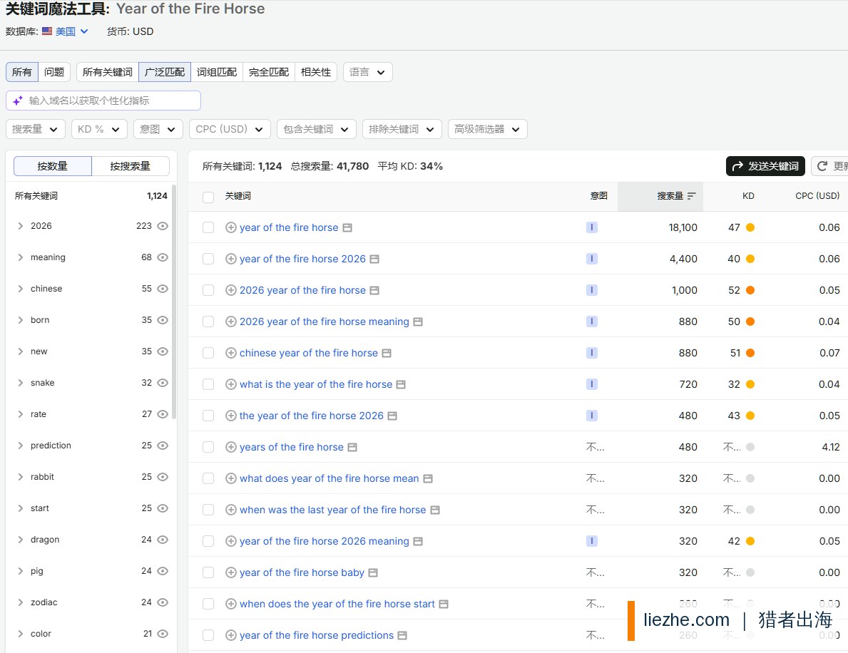 Semrush查询Year of the Fire Horse关键词 1124个词总搜索量41780平均KD34
