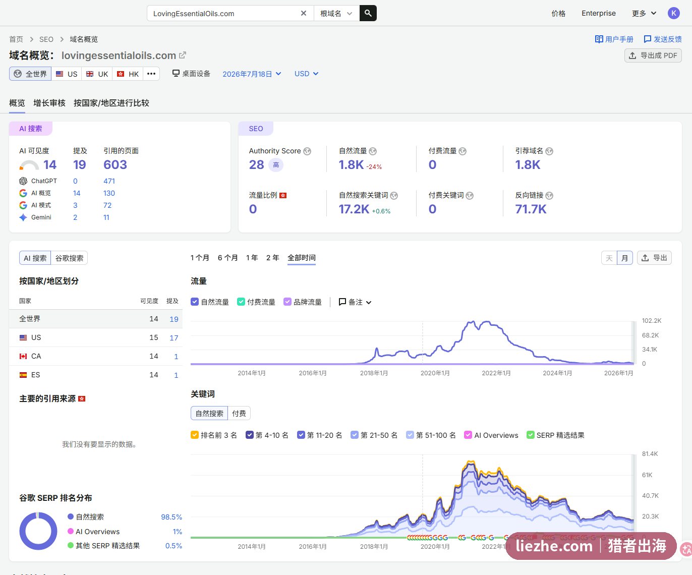 Semrush域名概览 自然流量1.8K同比下降 全时段流量曲线见顶回落