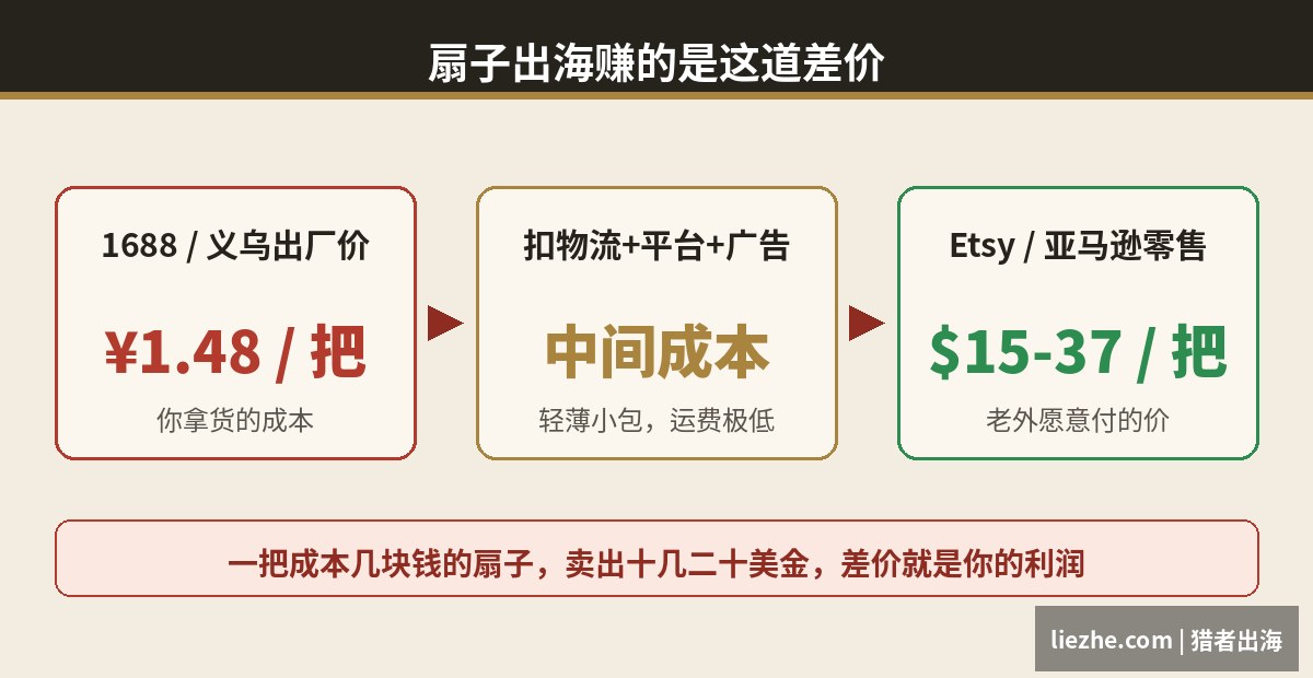 扇子出海赚差价逻辑图从义乌出厂价到Etsy零售价