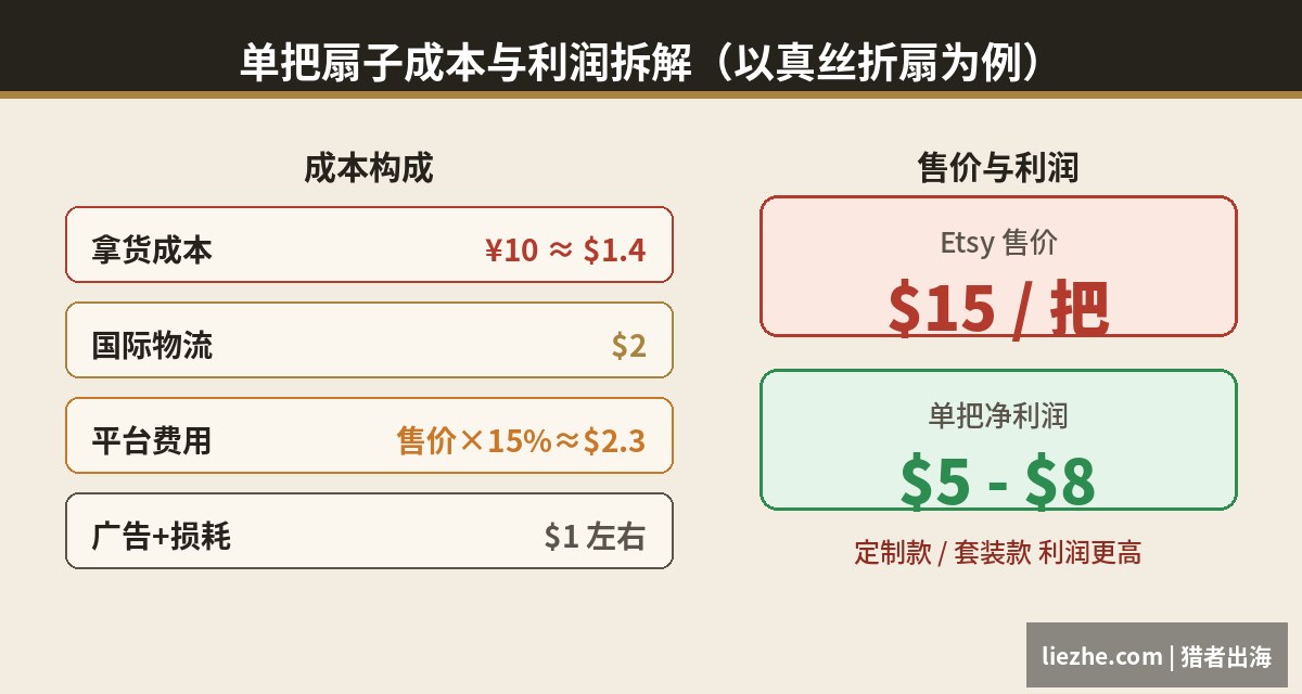 单把扇子成本与利润拆解表售价15美金净利5到8美金