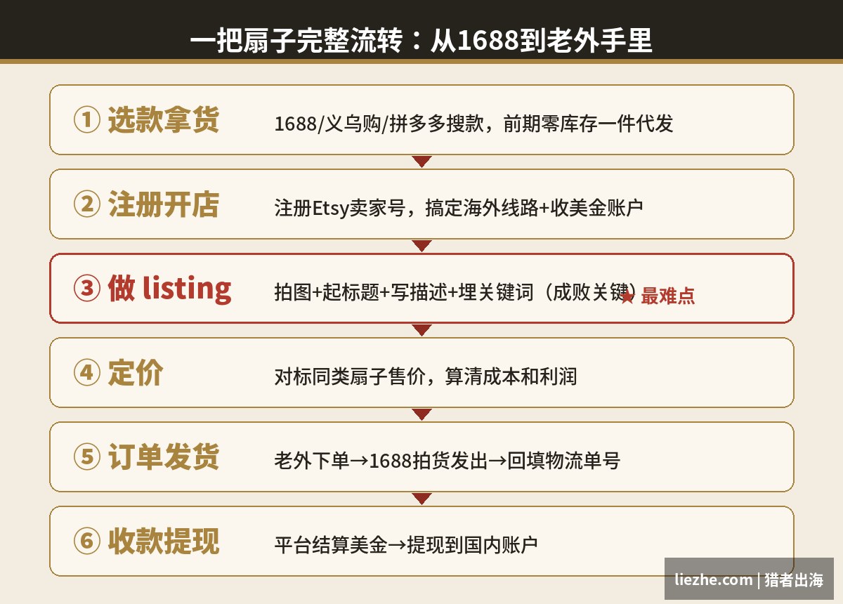 一把扇子从1688拿货到老外签收完整流转步骤图