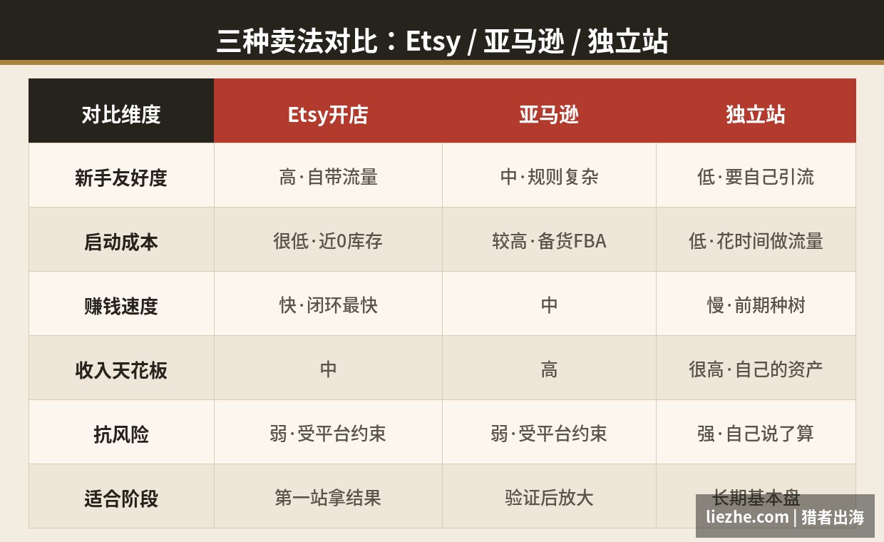 Etsy亚马逊独立站三种卖法对比表