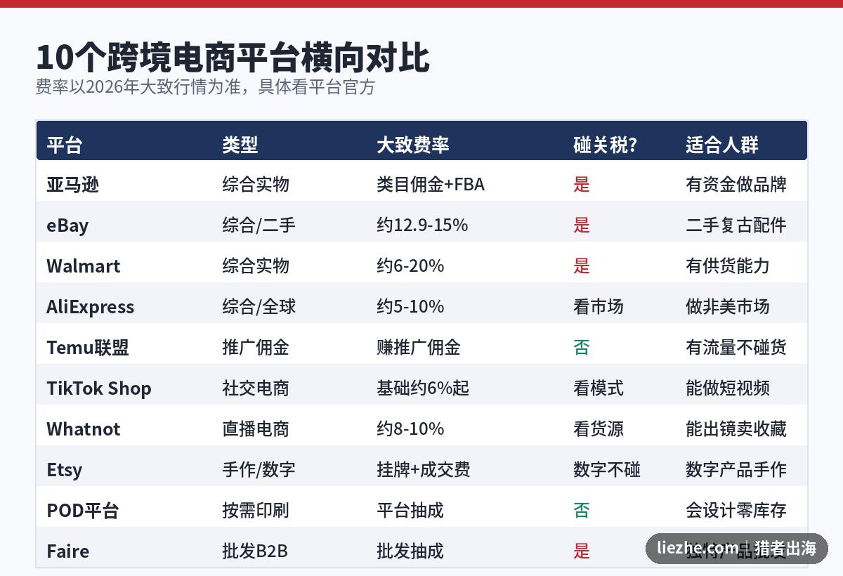 10个跨境电商平台横向对比表