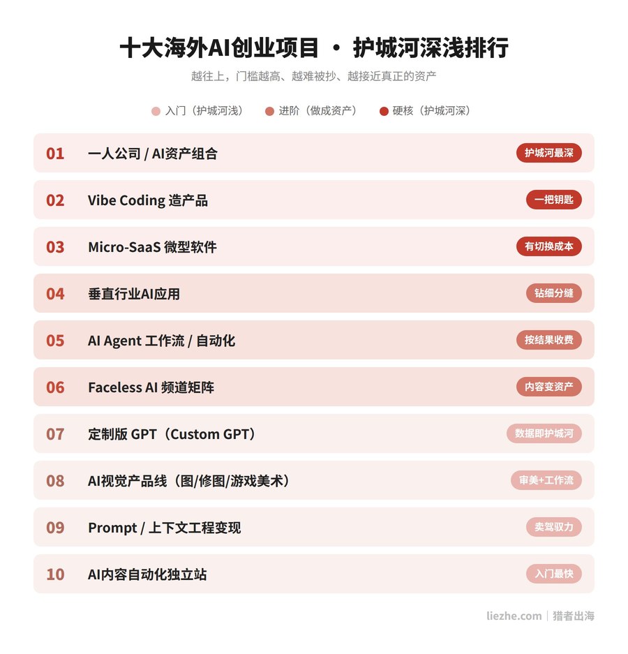 十大海外AI创业项目护城河深浅排行榜