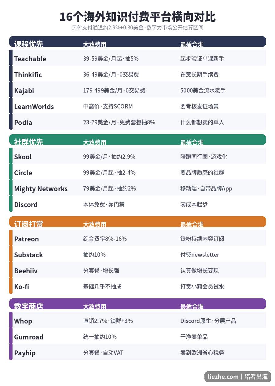16个海外知识付费平台横向对比费用与适合人群