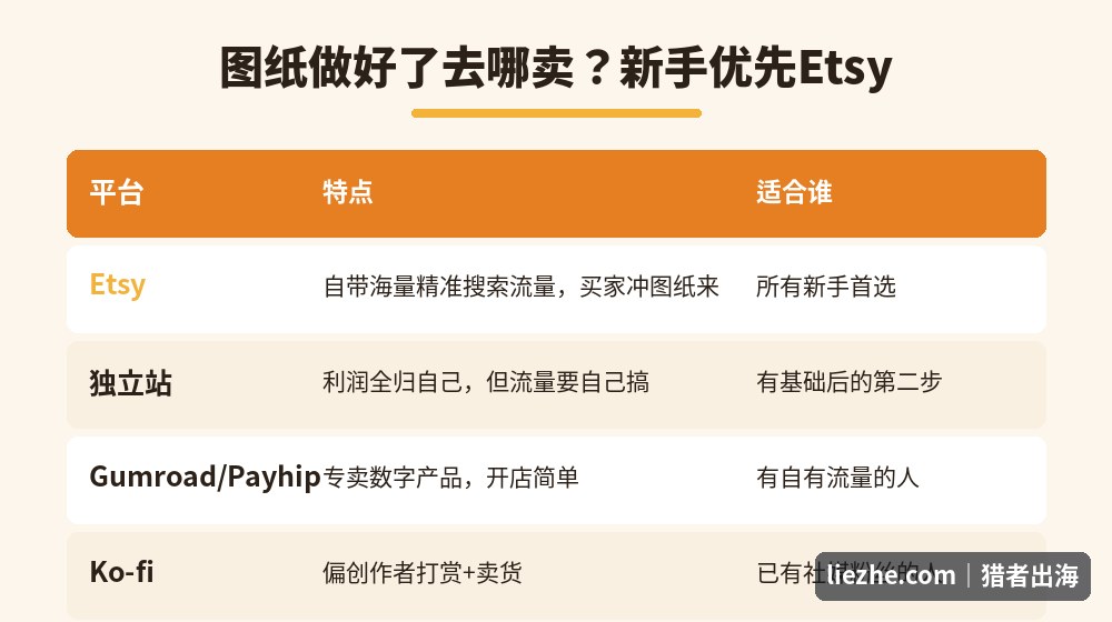 十字绣图案数字产品的销售平台对比，新手优先Etsy