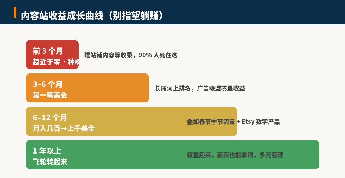 内容站收益成长曲线 前3个月趋近零 半年第一笔美金 一年月入几百到上千美金