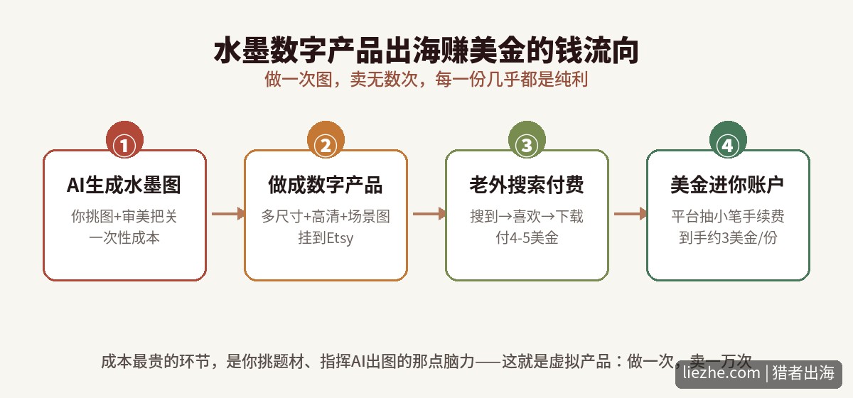 水墨数字产品出海赚美金的钱流向示意图，从AI出图到老外付费到账